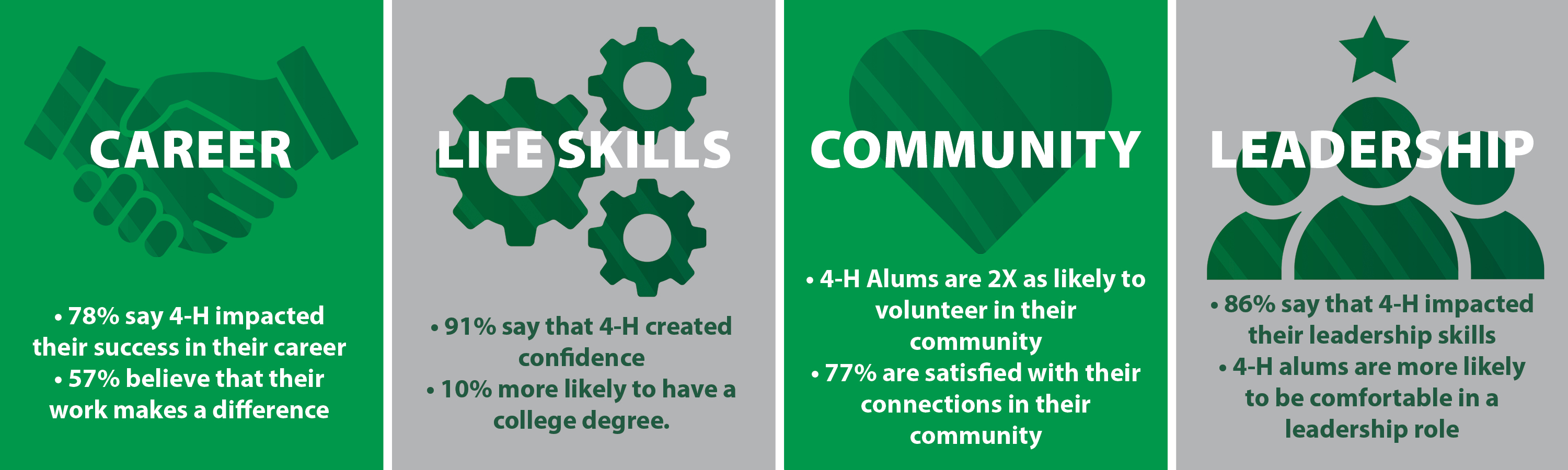78% say 4-h impacted their success in their career, 57% believe that their work makes a difference; 91% say that 4-h created confidence; 10% more likely to have a college degree; 4-h alums are 2x as likely to volunteer in their community; 77% are satisfied with their connections in their community; 86% say that 4-h impacted their leadership skills; 4-h alums are more likely to be comfortable in a leadership role