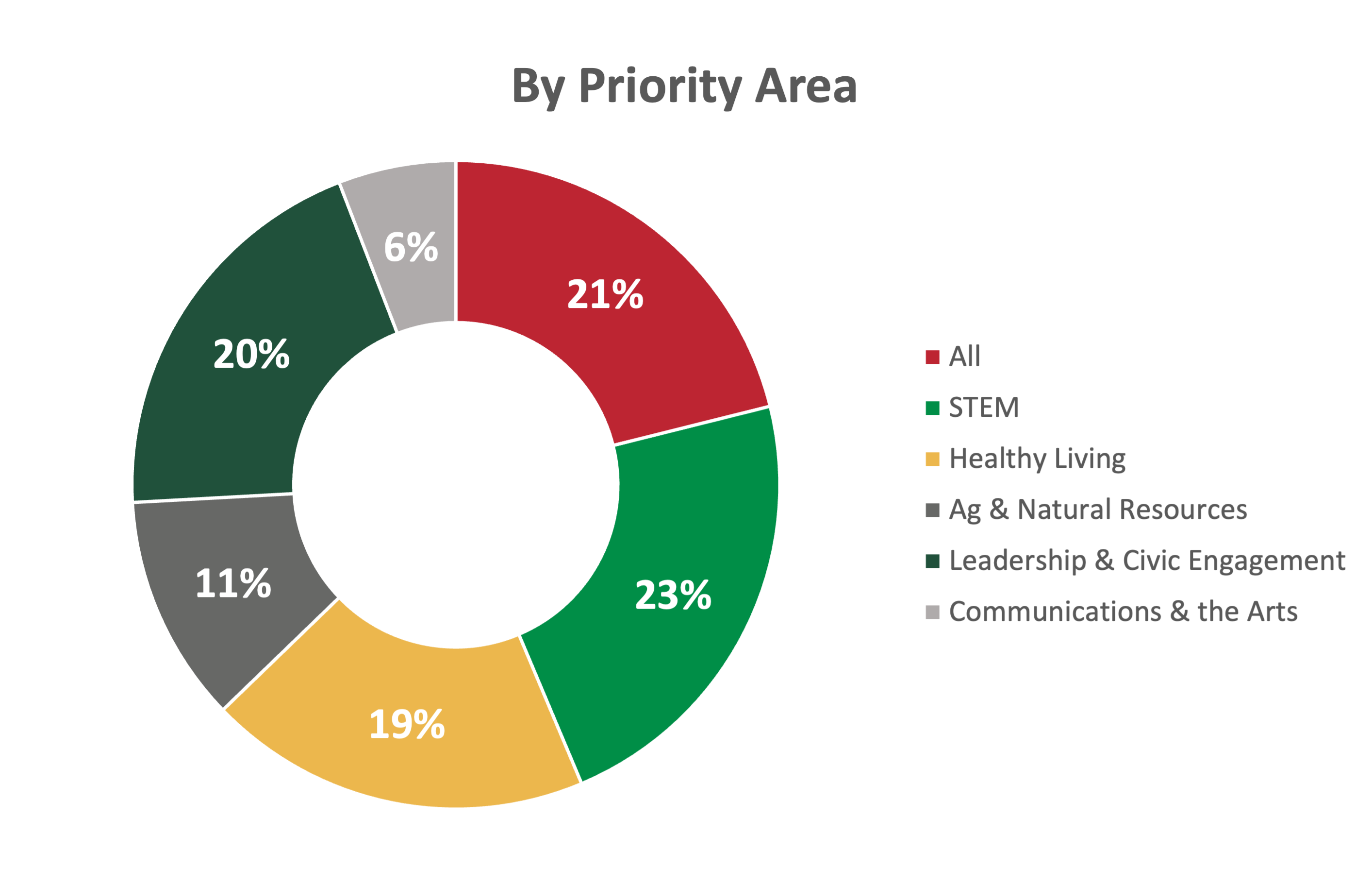 Graph of Program Grants Awarded by Priority Area